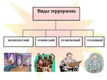 Виды терроризма тест