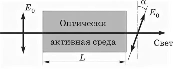 Оптически активные вещества примеры. Оптически активные среды. Вращение плоскости поляризации света.