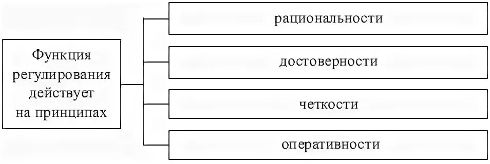 Виды организационного регулирования