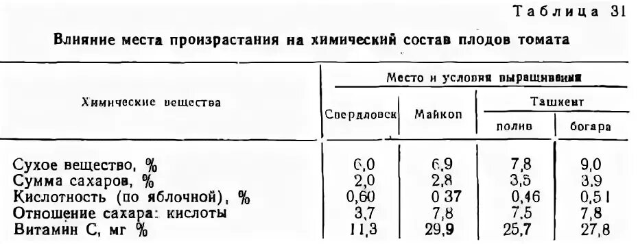 Пищевая ценность томатных овощей. Химический состав томатных. Химический состав томатов. Помидоры черри калории на 100 грамм. Химический состав растения томата.
