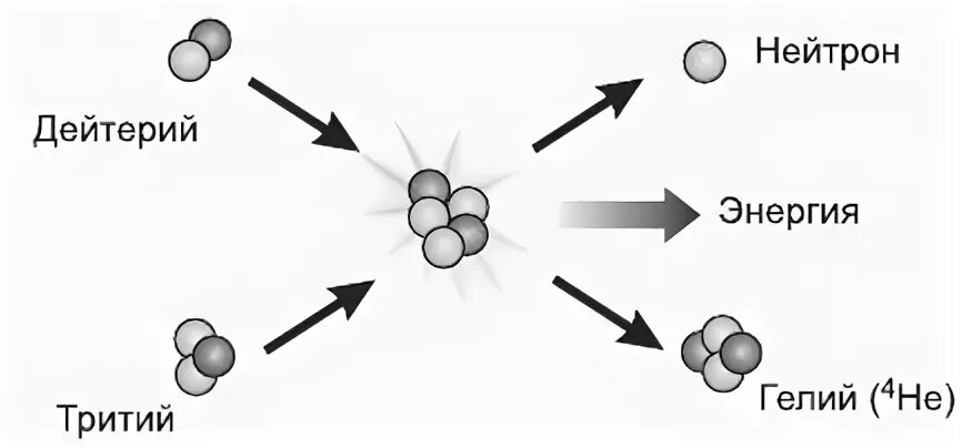 Термоядерный синтез гелия. Реакция синтеза ядер дейтерия и трития. Термоядерная реакция схема. Схема реакции дейтерий-тритий. Термоядерная реакция дейтерий+дейтерий.