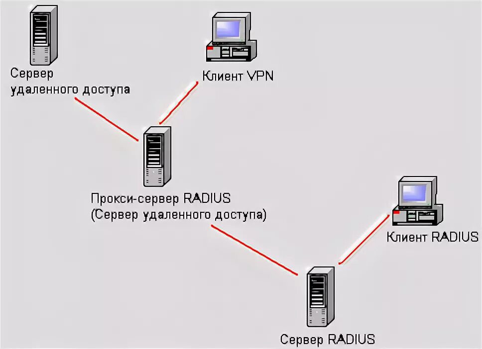 сайт удаленный сервер