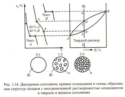 Твердый раствор механическая смесь химическое соединение