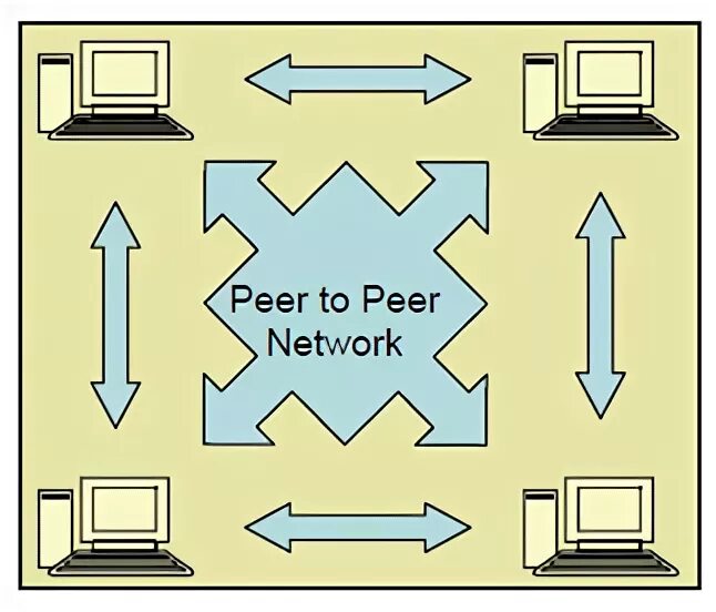 Peer на русский. Peer to peer Network. Архитектуру "peer-to-peer". Peer to peer and client Server Network. Peer-to-peer разъём.