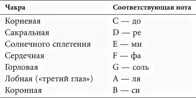 Частоты сольфеджио