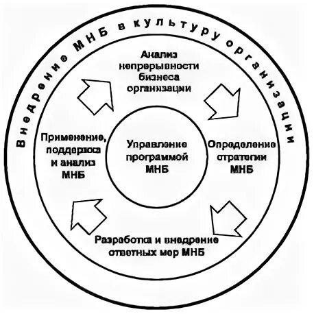 Обеспечение непрерывности бизнеса. Управление непрерывностью бизнеса. Планирование непрерывности бизнеса. План непрерывности деятельности.