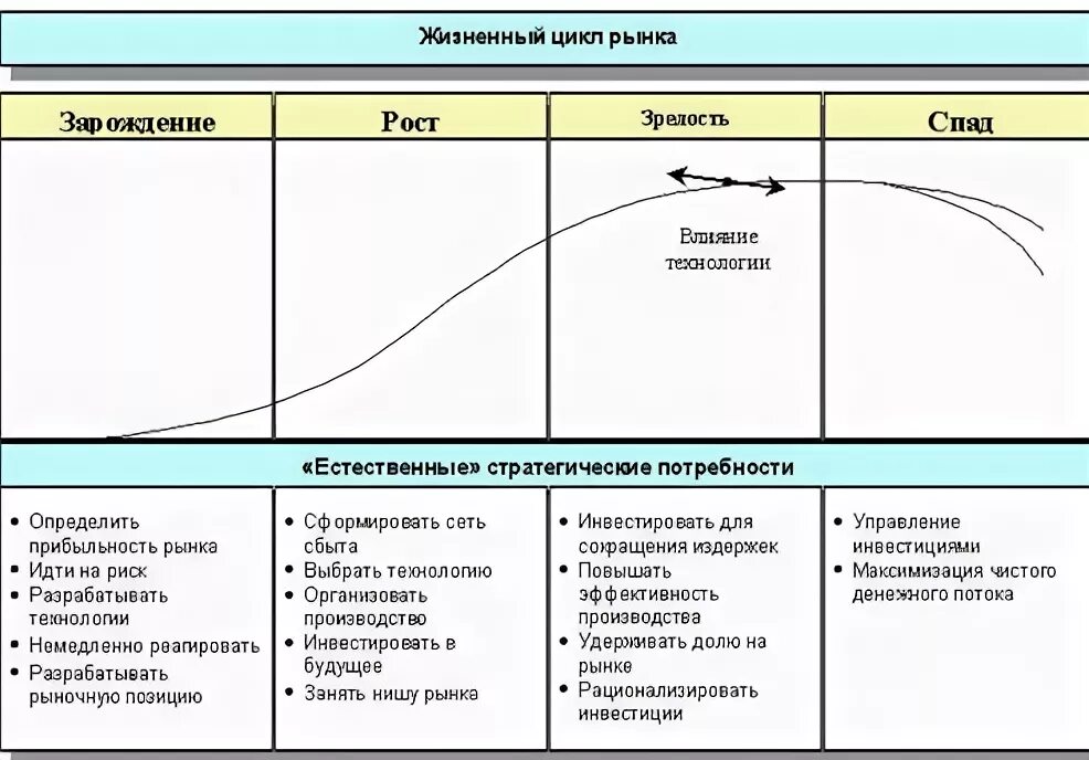 Этап зрелости жизненного цикла товара. Стадии зрелости рынка. Стадии жизненного цикла рынка. Стадия жизненного цикла отрасли зрелость. Стадия спада жизненного