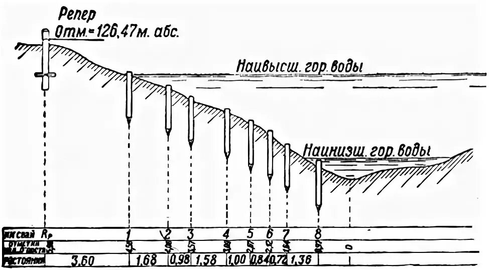 Замер уровня воды в реке. Схема свайного водомерного поста. Свайный гидрологический пост. Реечно свайный водомерный пост. Схема гидрологического поста.