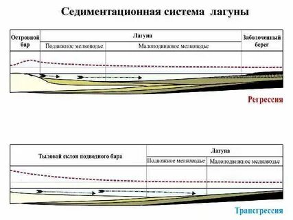Система лагун