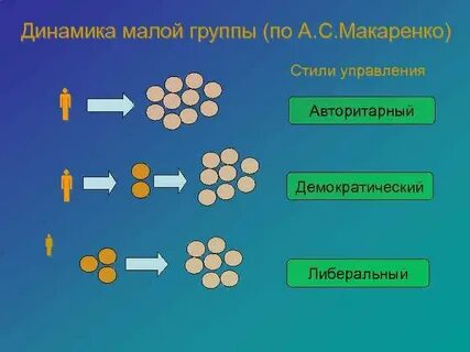 Динамика группы
