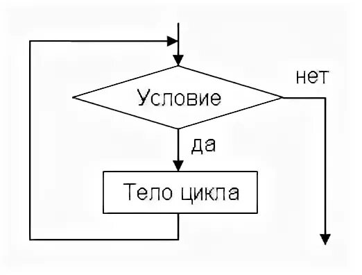 Цикл с заданным условием окончания работы схема