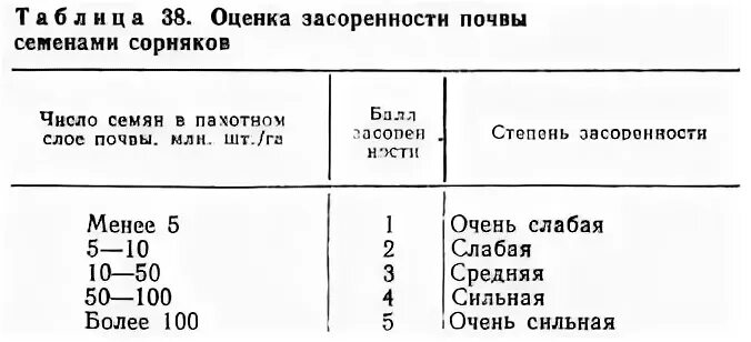 Методы учета засоренности посевов