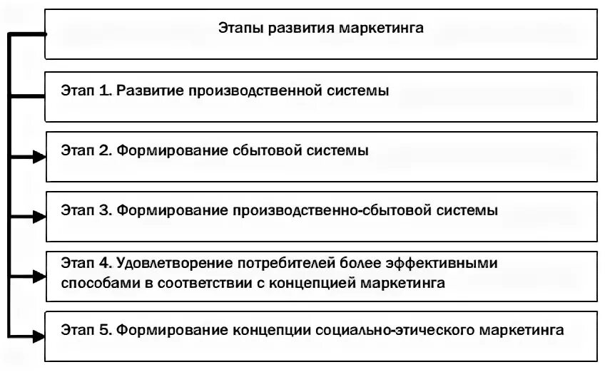 Этапы становления маркетинга