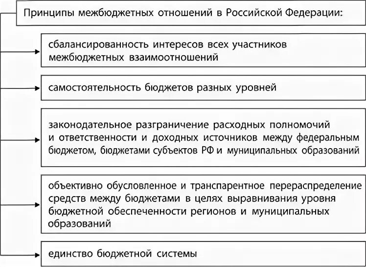 Принципы организации межбюджетных отношений. Принципы межбюджетных отношений в РФ. Основные принципы межбюджетных отношений. Сущность межбюджетных отношений.