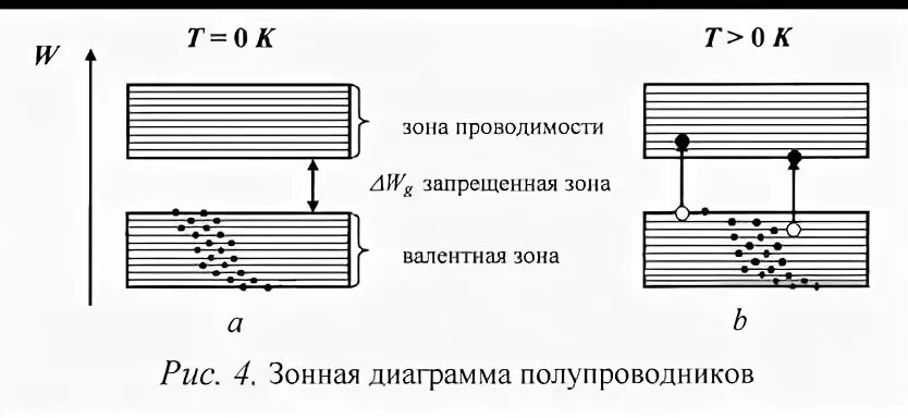 Запрещенная зона диэлектрик
