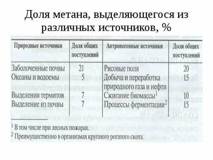 Основной естественный источник метана