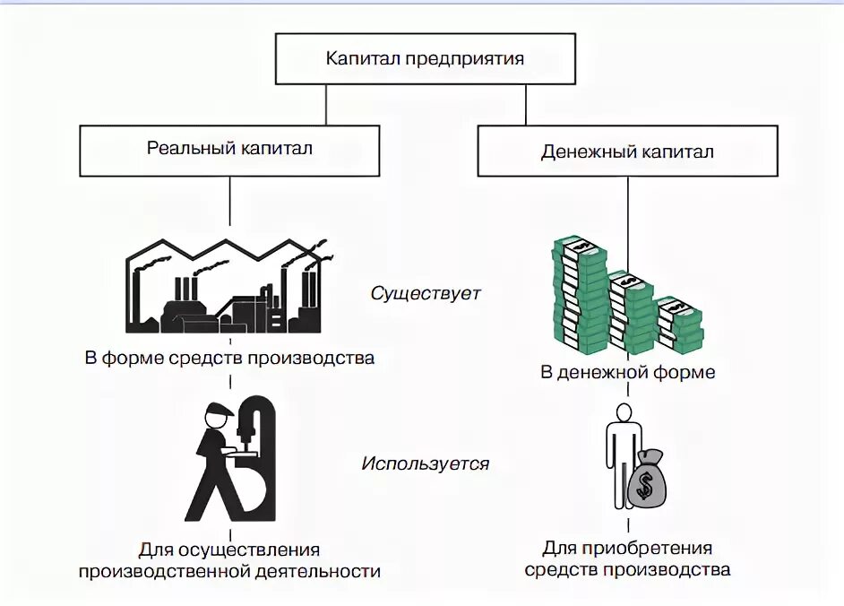 Управление основным капиталом схема. Управление капиталом корпорации. Капитал предприятия рисунок. Собственный капитал иллюстрация. Капитал в форме средств производства