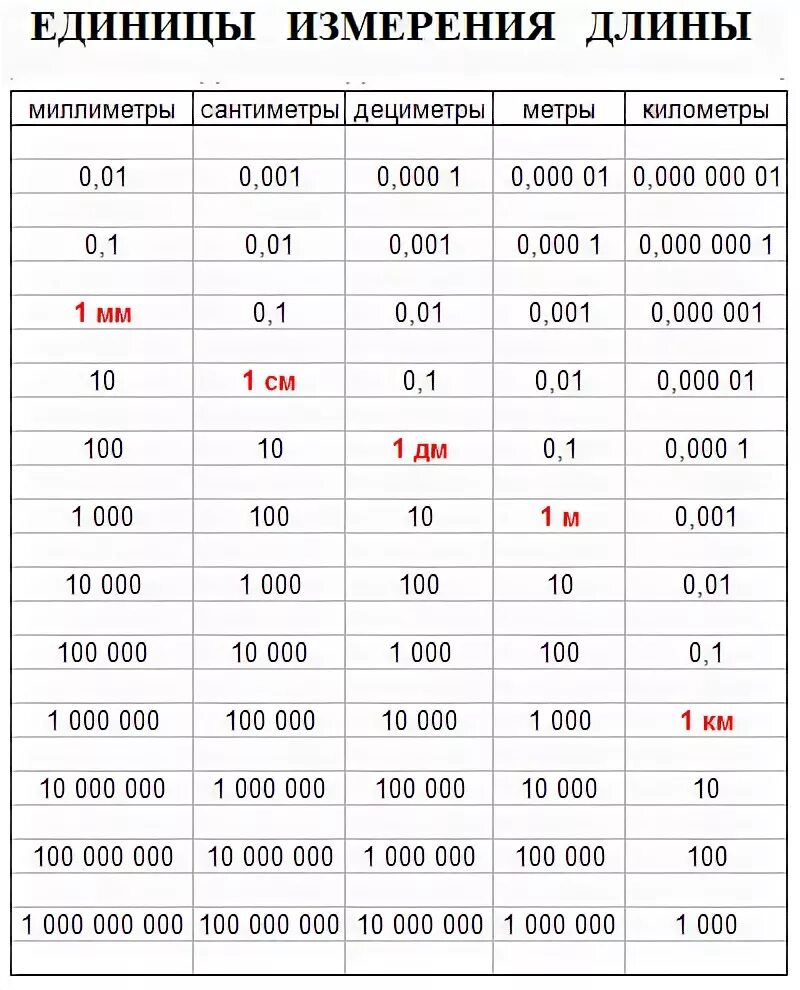 Таблица перевода километров в метры. Таблица перевода км в метры. 1 Метр перевести в километры. Таблица перевода из км в метры. 0 1 м это сколько