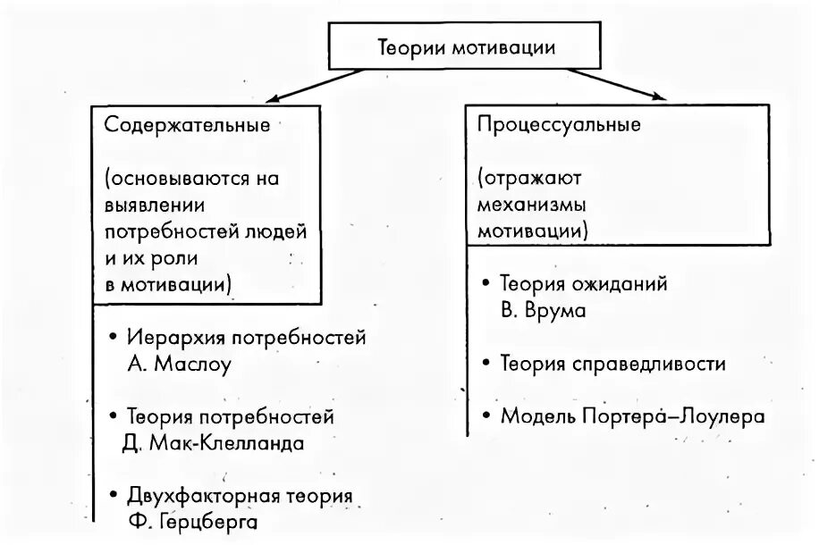 Содержательные теории мотивации в менеджменте. Теории мотивации содержательные теории. Основные содержательные теории мотивации труда. Теории мотивации персонала таблица.