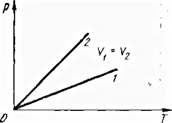 На рисунке приведены графики зависимости давления. На рисунке изображены графики двух циклических процессов. На рисунке 96 изображены графики зависимости.