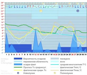 Март в санкт петербурге прогноз