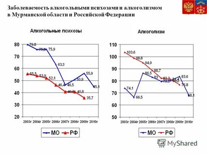 Заболеваемость алкоголизма