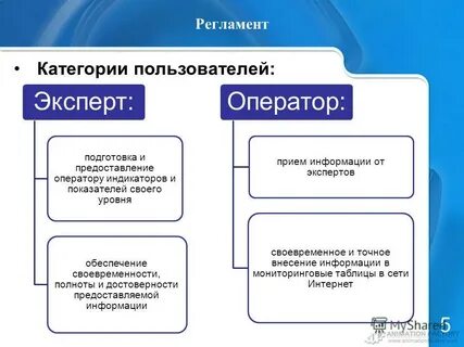 Категории пользователей системы