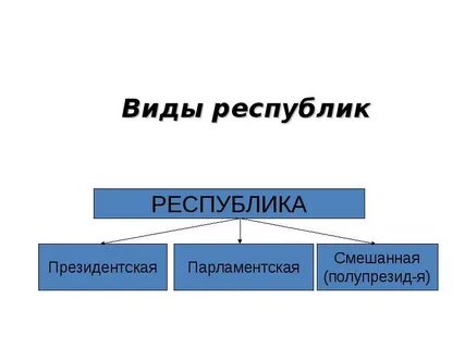 Разновидности республик