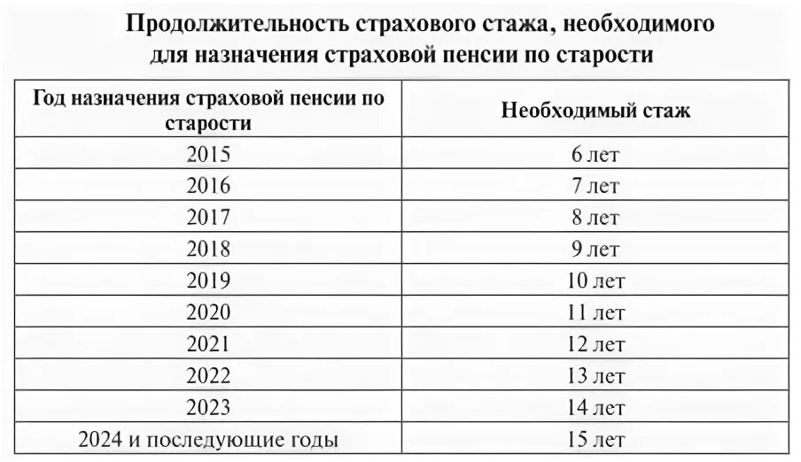 Снижение страхового стажа в 2024 году. Страховой стаж для назначения страховой пенсии по старости. Условия назначения пенсии по старости 2023. Стаж необходимый для назначения страховой пенсии по старости. Страховые пенсии таблица по возрасту.