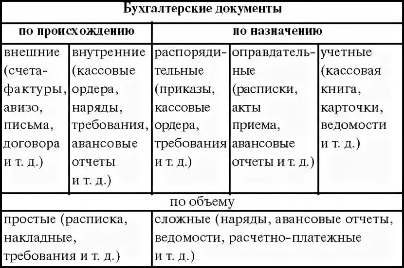 Реализация первичные документы. Первичная документация бухгалтерского учета. Первичные учетные документы бухгалтерского учета. Первичная документация в бухгалтерии что это такое. Тип документа в бухгалтерии.