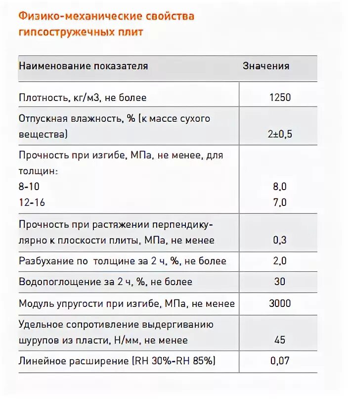 Гсп сколько. Параметры плиты гсп. вес плиты цсп 12 мм. гсп плита характеристики. гсп гипсостружечная плита.