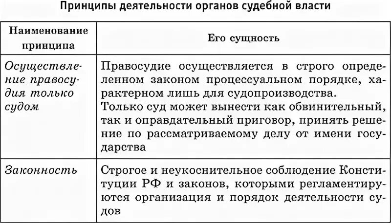 Принципы деятельности органов судебной власти. Принципы деятельности органов судебной власти таблица. Принципы осуществления судебной власти таблица. Принципы деятельности органов судебной власти в РФ.