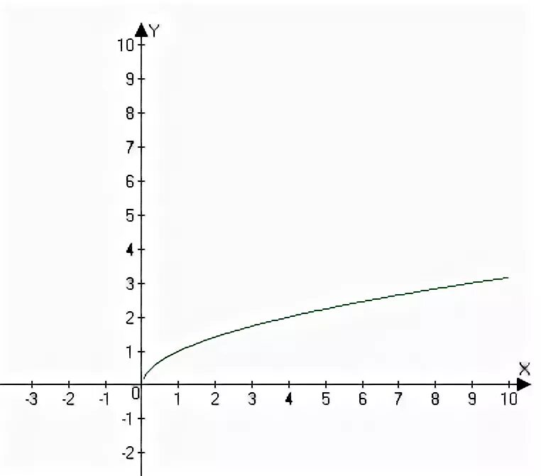 Игрек равен корень из икс график. Функция квадратный корень из х. График функции х под корнем.