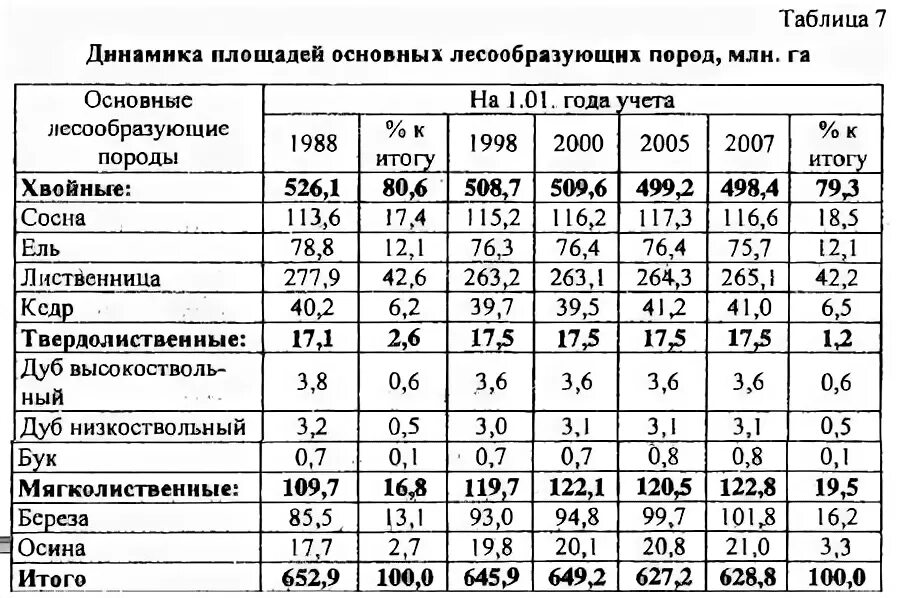 Основные лесообразующие породы