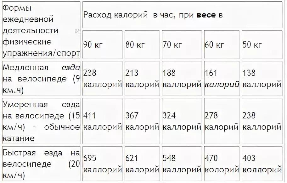 5 км бега сколько калорий. Сколько калорий сжигается на велосипеде. Сколько калорий сжигает велосипед. Калории при езде на велосипеде. Сколько калорий при езде на велосипеде.