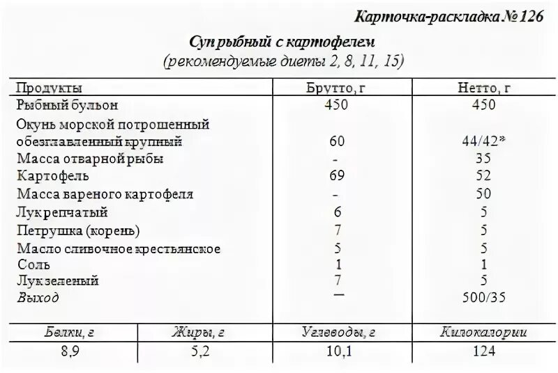 Суп картофельный с консервами из рыбы технологическая карта. Суп картофельный технологическая карта на 1 порцию. Суп рыбный технологическая карта на 1 порцию. Суп картофельный с рыбой технологическая карта. Технологические карты супов для доу