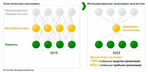 Рынок экосистем