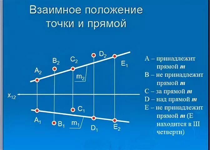 Как определить в каком положении находится. Взаимное положение точки и прямой. Точка прямая взаимное положение прямых. Положение точки относительно прямой. Точки в геометрии взаимное расположение прямых.