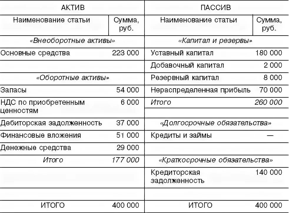 Формы документов при реорганизации. Баланс при реорганизации в форме присоединения. акт приема передачи при реорганизации в форме преобразования. передаточный акт при реорганизации юридического лица образец. форма передаточного акта при реорганизации в форме выделения.
