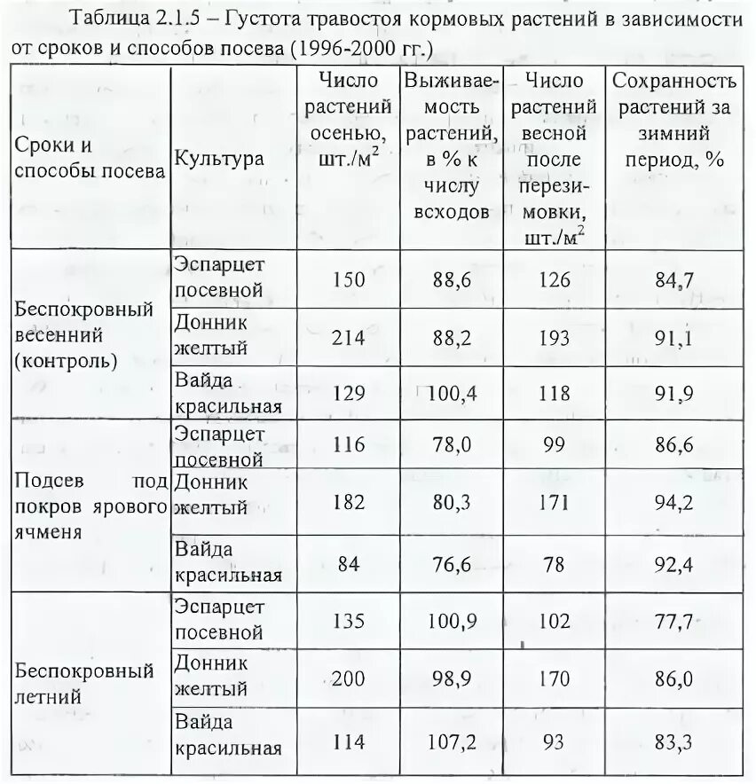 Норма высева эспарцета на 1 га