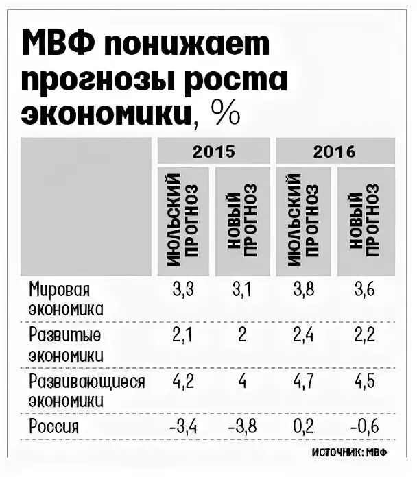 Международный валютный фонд таблица. МВФ И Россия. МВФ И ЦБ. Дата вступления России в МВФ. Прогнозу мвф