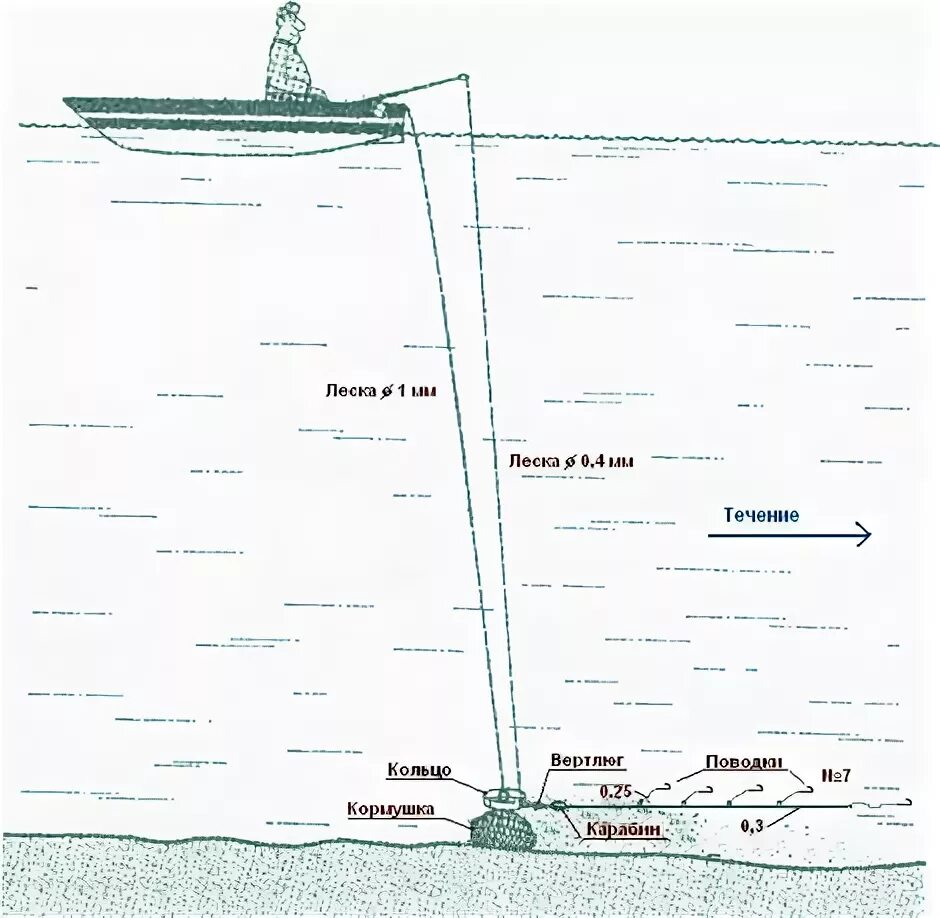 Ловля леща на кольцо. Оснастка кормушки для ловли на кольцо. Оснастка на кольцо на леща с лодки. Бортовая удочка на леща оснастка схема. Рыбалка на кольцо оснастка.