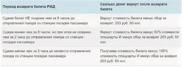 Возврат билетов сколько удерживают. Возврат билетов. Возврат билета на поезд. Возврат денег за билет. Сколько теряется денег при сдаче билета на поезд.