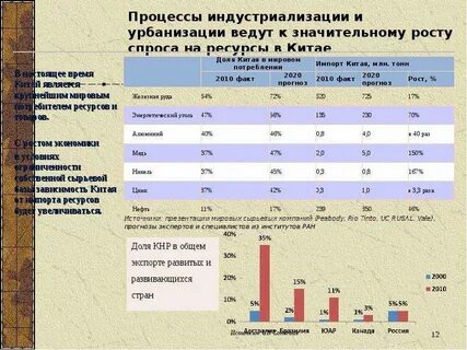 Уровень урбанизации дальнего востока