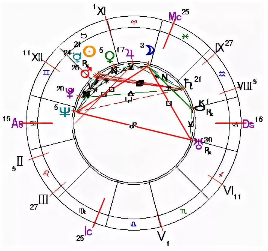 Натальная карта 16. Натальные карты знаменитых людей. Натальная карта известных личностей. Ретро планеты в натальной карте. Сальвадор дали натальная карта.