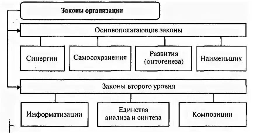 Законы 2 уровня