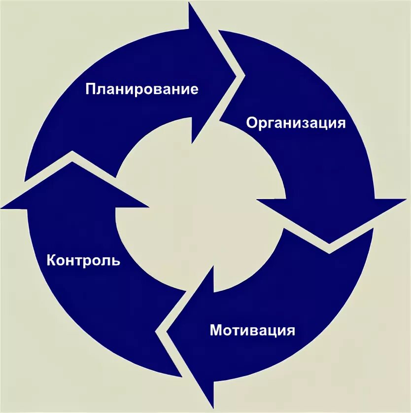 Цикл управления в менеджменте. Управленческий цикл схема. Цикл менеджмента схема. Управленческий цикл планирование организация мотивация контроль.