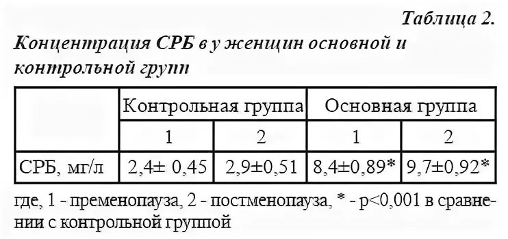 С реактивный белок норма по возрасту. СРБ В крови норма у женщин по возрасту таблица. СРБ норма у детей по возрасту. С-реактивный белок таблица. С-реактивный белок у детей норма в таблице.