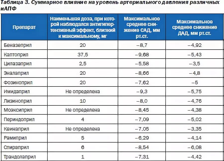 Таблетки нормализующие низкое давление. Давление высокого давления таблетки для снижения. Таблетки для понижения верхнего артериального давления. Препараты при низком артериальном давлении. Таблетки лекарства при высоком давлении.