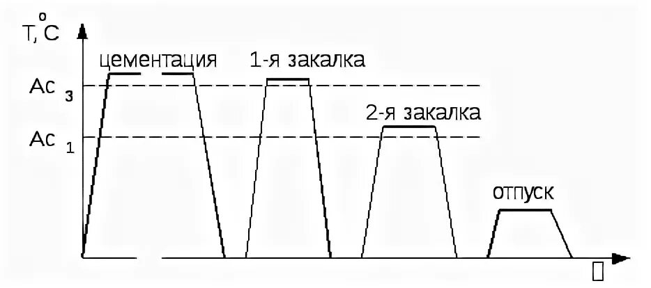 Диаграмма термической обработки стали 20х. Схема термической обработки стали после цементации. Сталь 20 цементация закалка и отпуск. Цементация график термообработки.